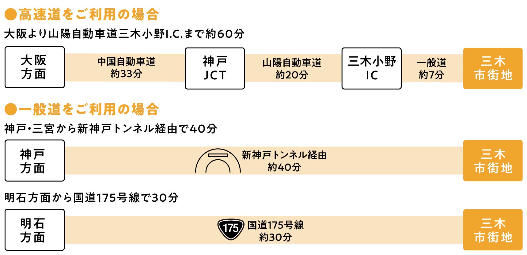 車でのアクセス