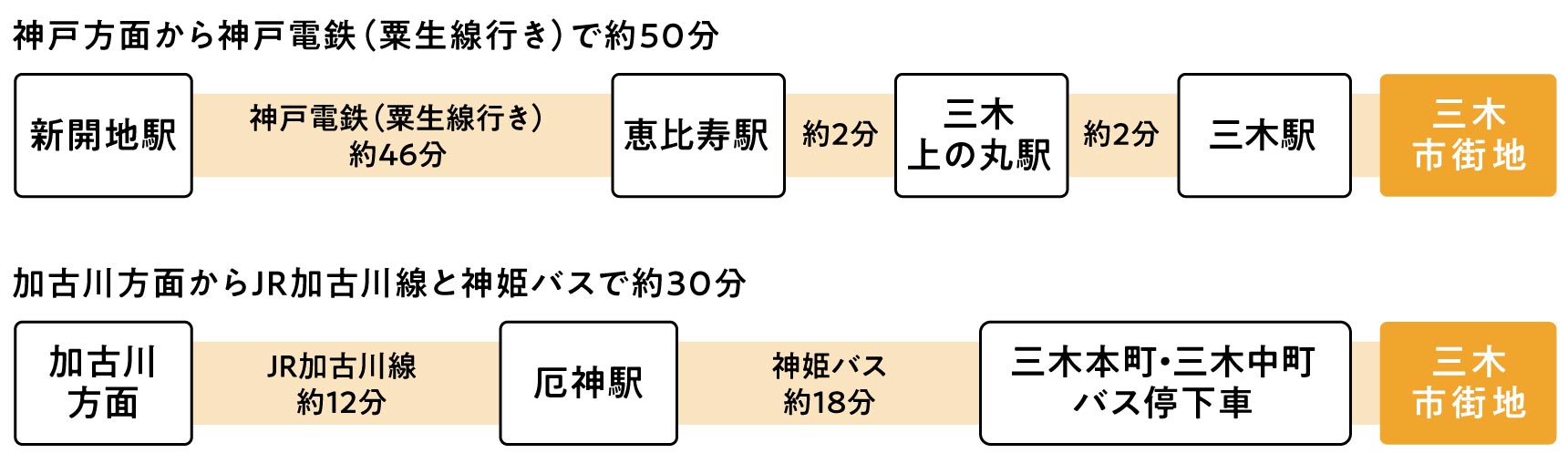 鉄道でのアクセス