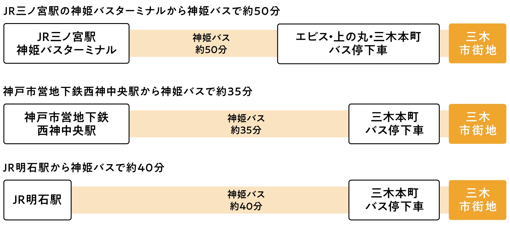 バスでのアクセス